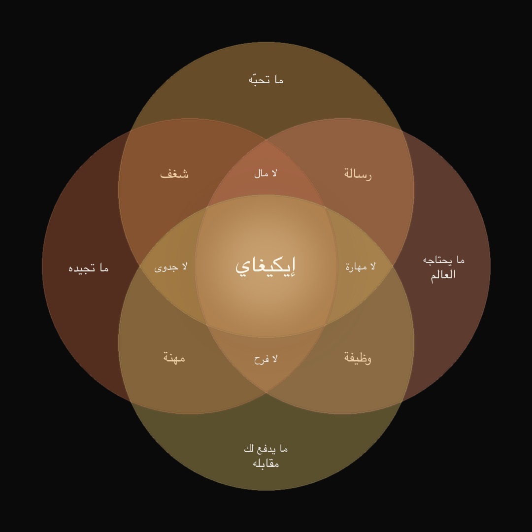 مخطط إيكيغاي: ما تحبّه، ما تجيده، ما يحتاجه العالم، ما يُدفَع لك مقابله، والإيكيغابات الأربعة